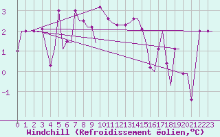 Courbe du refroidissement olien pour Skopje-Petrovec