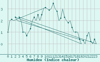 Courbe de l'humidex pour Visby Flygplats