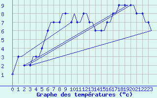 Courbe de tempratures pour Begishevo