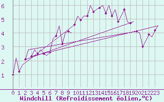 Courbe du refroidissement olien pour London / Heathrow (UK)
