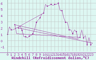 Courbe du refroidissement olien pour Pula Aerodrome