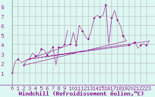 Courbe du refroidissement olien pour Keflavikurflugvollur