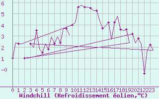 Courbe du refroidissement olien pour Norwich Weather Centre