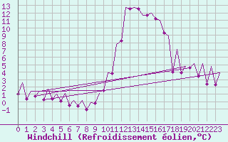Courbe du refroidissement olien pour Asturias / Aviles