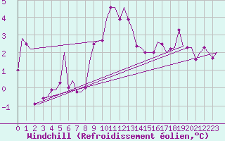 Courbe du refroidissement olien pour Erfurt-Bindersleben