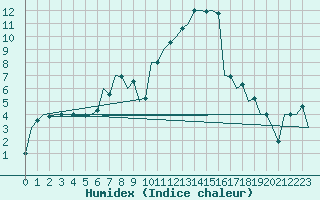 Courbe de l'humidex pour Bucuresti / Imh