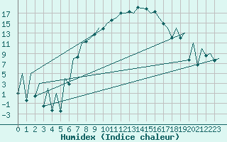 Courbe de l'humidex pour Bucuresti / Imh
