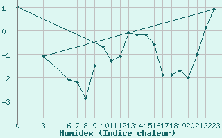 Courbe de l'humidex pour La Covatilla, Estacion de esqui