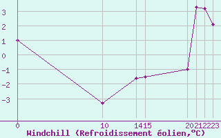 Courbe du refroidissement olien pour Saint-Haon (43)