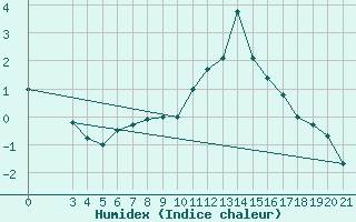 Courbe de l'humidex pour Puntijarka