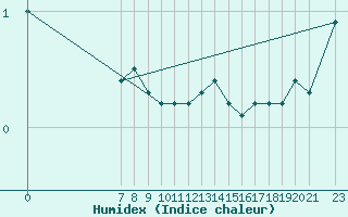 Courbe de l'humidex pour Hald V