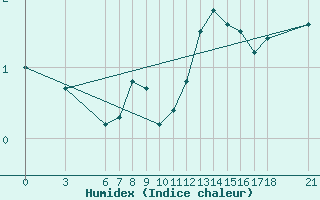 Courbe de l'humidex pour Bitlis