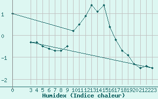 Courbe de l'humidex pour Bivio