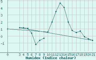 Courbe de l'humidex pour Karlovac