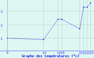 Courbe de tempratures pour Saint-Haon (43)