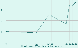 Courbe de l'humidex pour Saint-Haon (43)