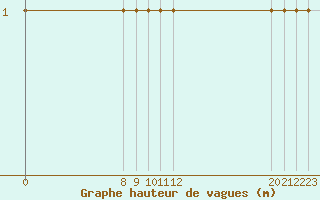 Courbe de la hauteur des vagues pour le bateau ONGI