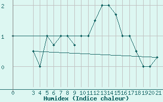 Courbe de l'humidex pour Zeltweg