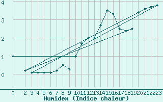 Courbe de l'humidex pour Modalen Iii