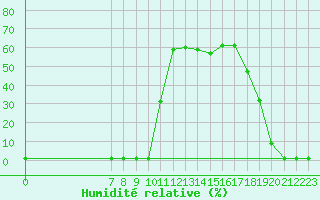 Courbe de l'humidit relative pour Lans-en-Vercors (38)