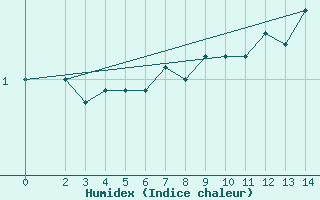 Courbe de l'humidex pour Grahuken