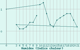 Courbe de l'humidex pour Gospic