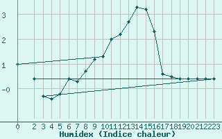 Courbe de l'humidex pour Bologna