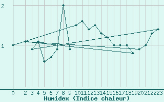 Courbe de l'humidex pour Rodkallen