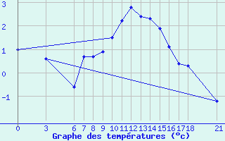 Courbe de tempratures pour Kirikkale