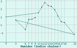 Courbe de l'humidex pour Kirikkale