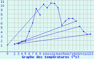 Courbe de tempratures pour Lunz