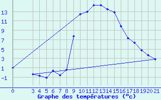 Courbe de tempratures pour Podgorica-Grad