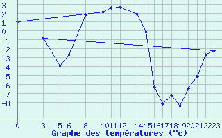 Courbe de tempratures pour Horn