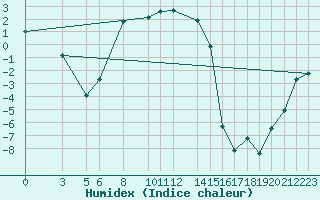 Courbe de l'humidex pour Horn