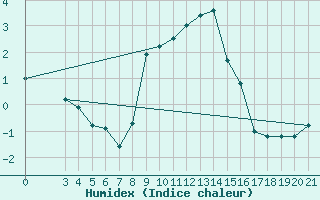 Courbe de l'humidex pour Gradiste