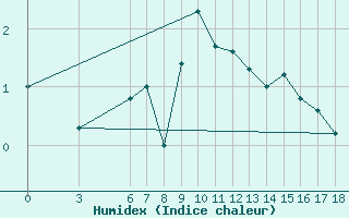 Courbe de l'humidex pour Yalova Airport