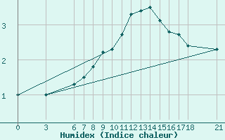 Courbe de l'humidex pour Cankiri