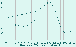 Courbe de l'humidex pour Sisak