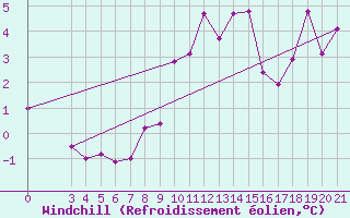 Courbe du refroidissement olien pour Bilogora