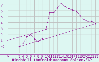 Courbe du refroidissement olien pour Corsept (44)