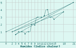 Courbe de l'humidex pour Brjansk