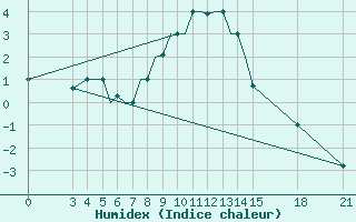 Courbe de l'humidex pour Rivne