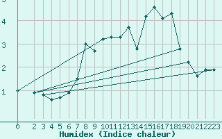 Courbe de l'humidex pour Zinnwald-Georgenfeld