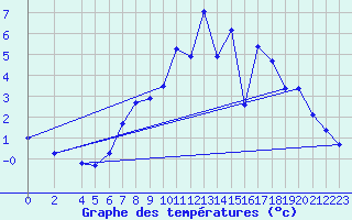 Courbe de tempratures pour Harburg