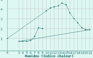 Courbe de l'humidex pour Podgorica-Grad