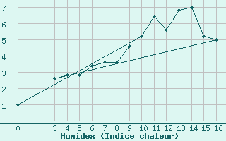 Courbe de l'humidex pour Passo Rolle