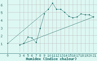 Courbe de l'humidex pour Parg