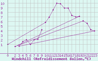 Courbe du refroidissement olien pour Laghouat