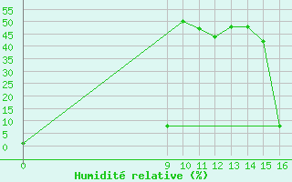 Courbe de l'humidit relative pour Ploeren (56)