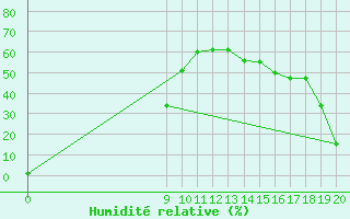 Courbe de l'humidit relative pour Lans-en-Vercors (38)